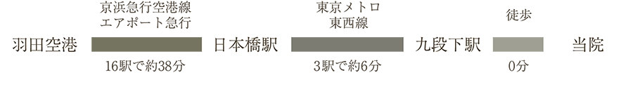 飛行機でお越しの方
