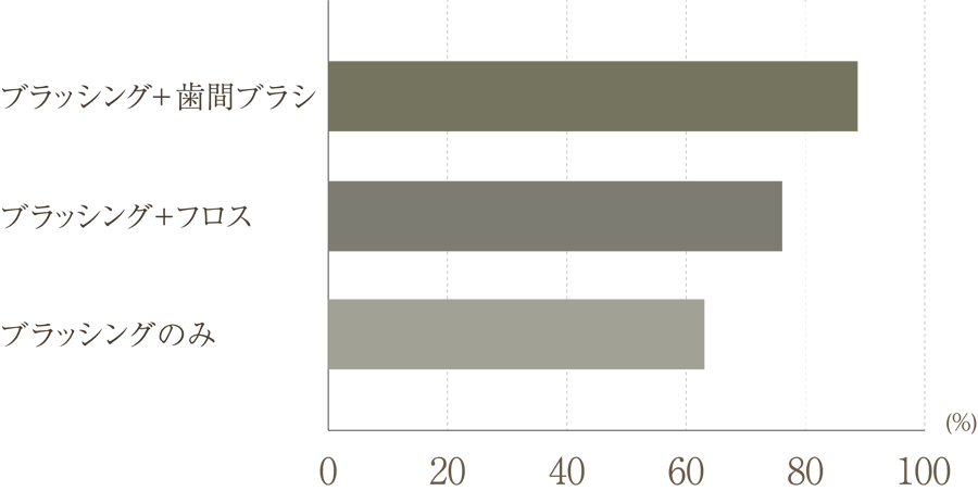 バイオフィルムを取り除く